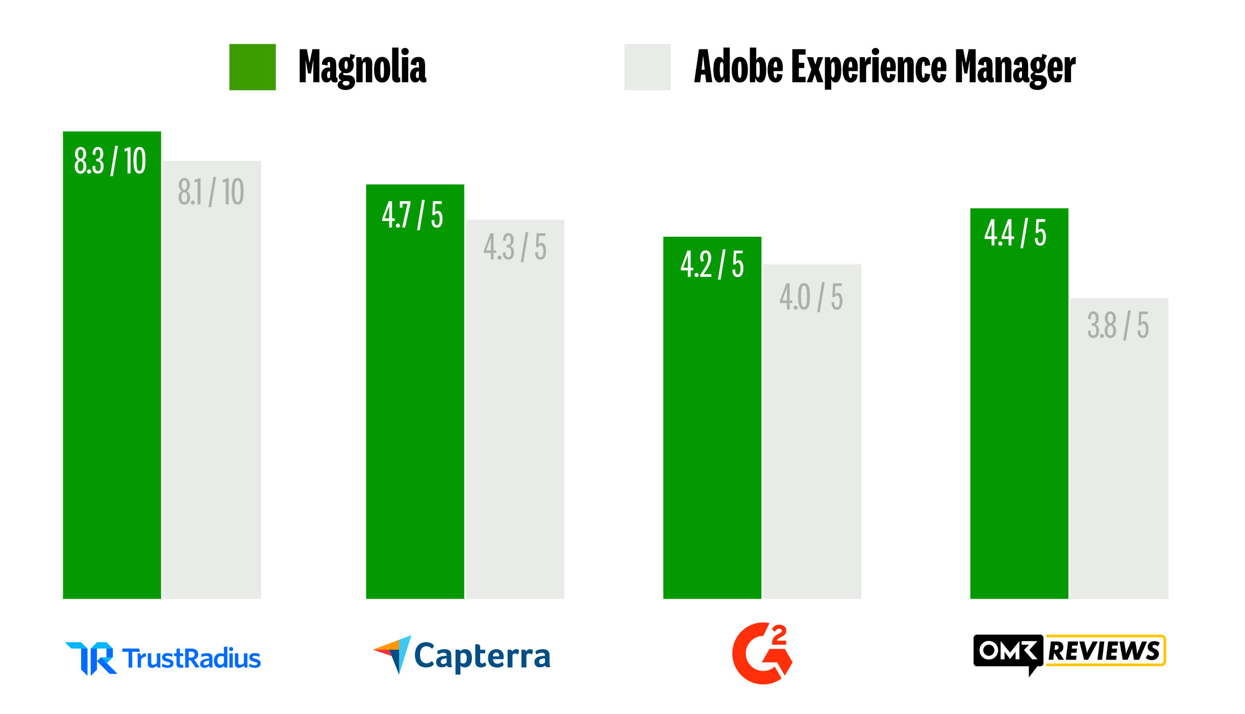 magnolia-vs-adobe-reviews-no-gpi-mobile