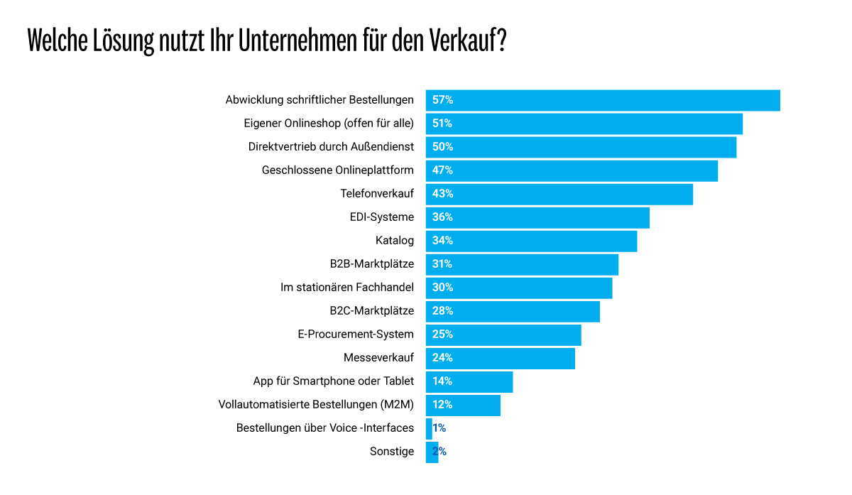 B2B E-Commerce: Definition, Modelle Und Vorteile | Magnolia Headless CMS