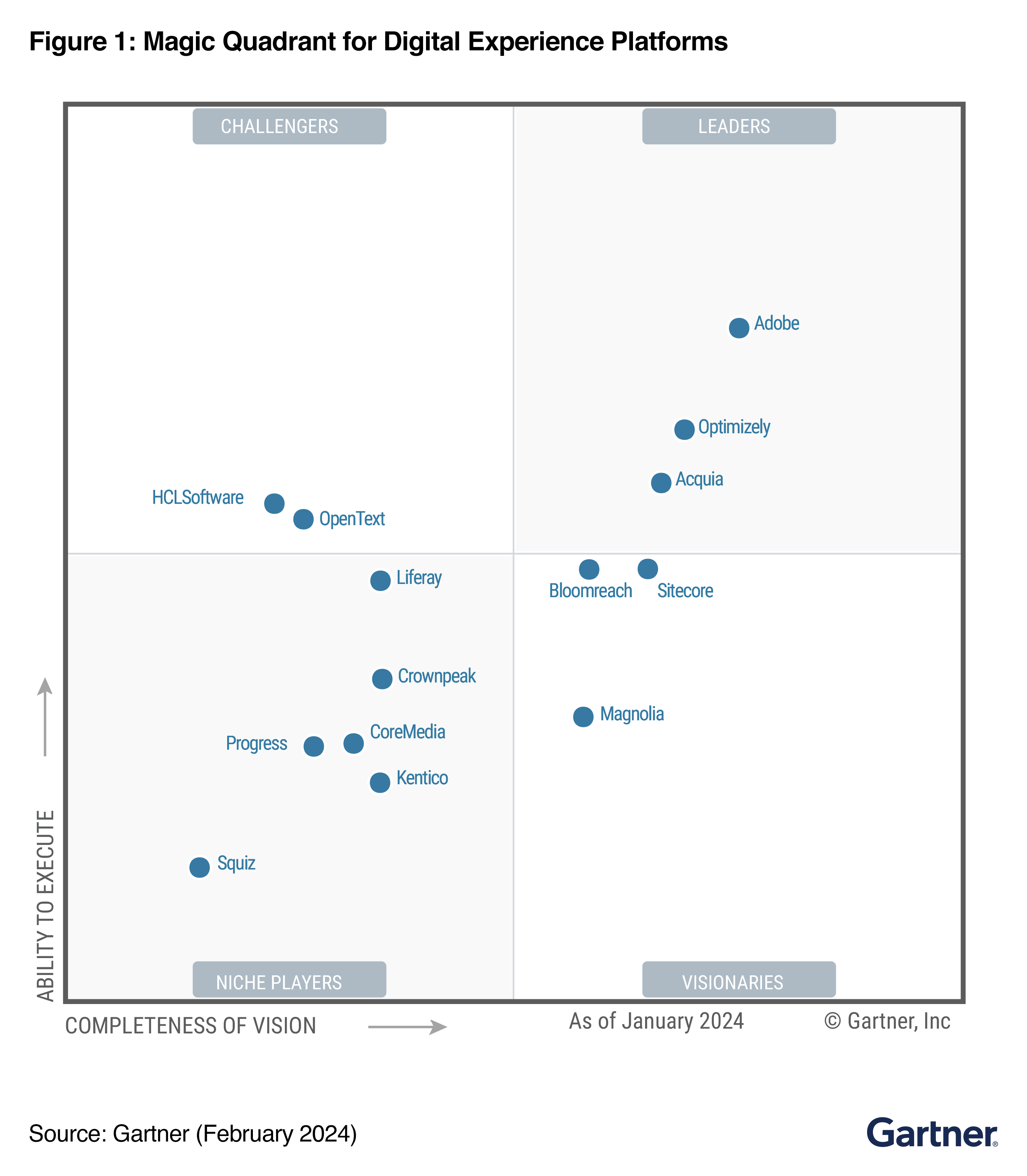 2025 Gartner® Magic Quadrant™ for Digital Experience Platforms