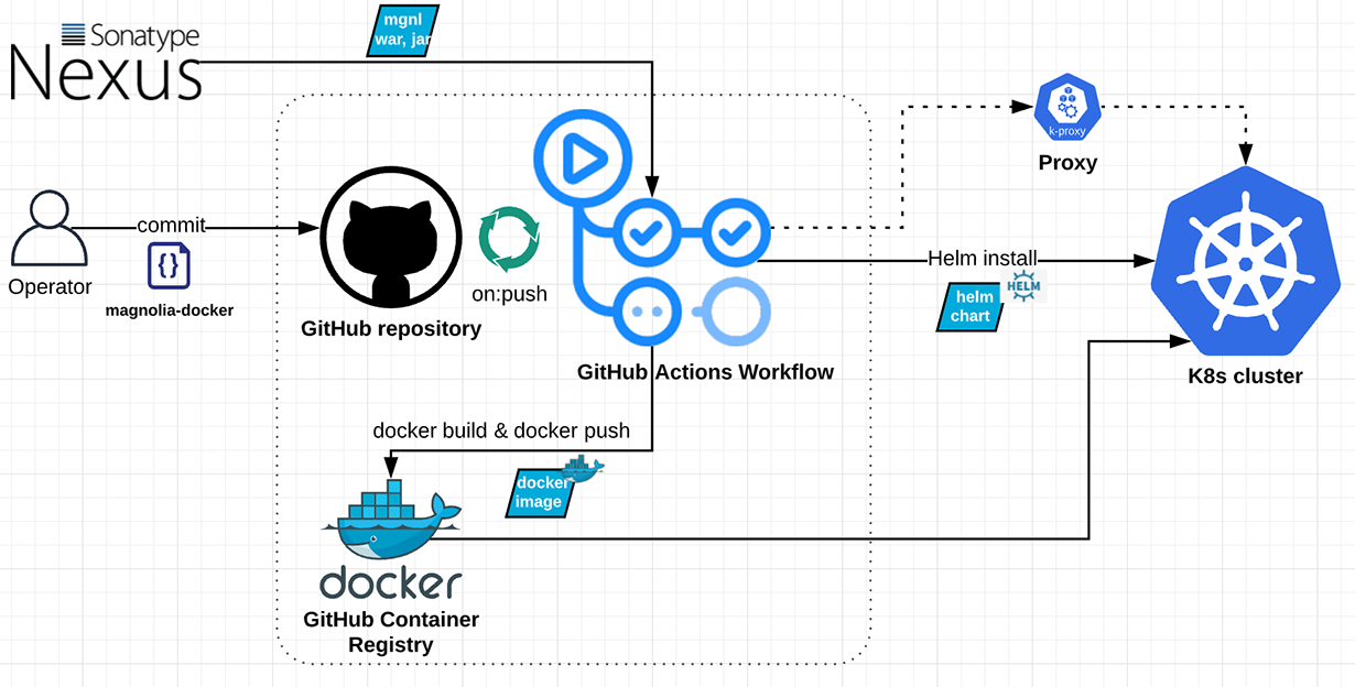 multiple-instance · GitHub Topics · GitHub