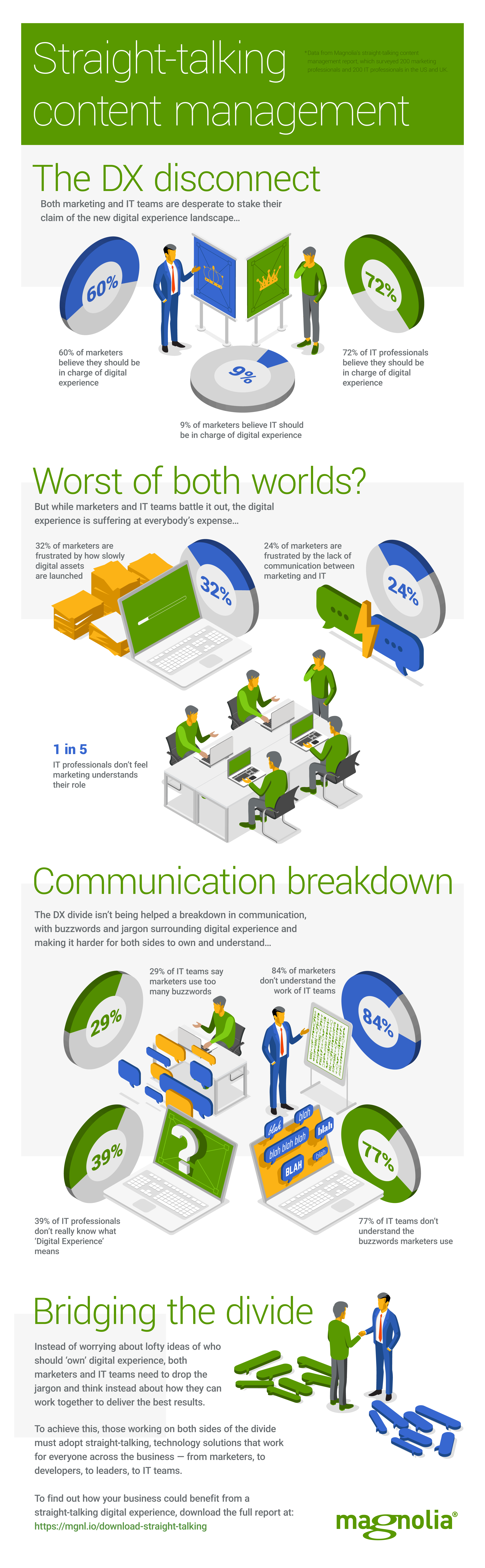 Straight-talking content management infographic final