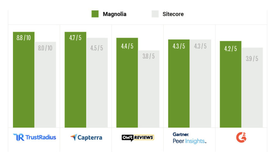 vs sitecore Chart OMR(1)