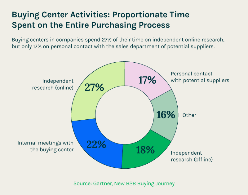 Content Marketing in B2B Ecommercechart